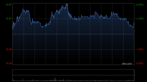 期货配资平台 中金：维持紫金矿业“跑赢行业”评级 目标价升至21.4港元
